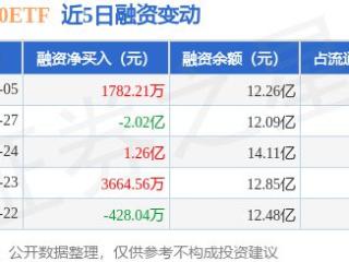 中证500ETF：2月5日融资买入2.01亿元，融资融券余额22.95亿元