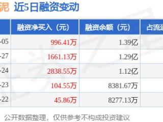 福建水泥：2月5日融资净买入996.41万元，连续3日累计净买入5496.09万元