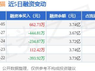 南京熊猫：2月5日融资买入2695.17万元，融资融券余额3.75亿元