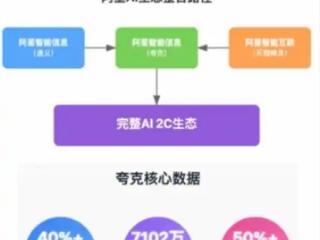 阿里加速AI To C赛道布局：世界顶级人工智能科学家加入啦！