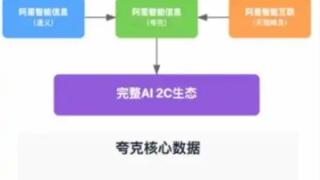 阿里加速AI To C赛道布局：世界顶级人工智能科学家加入啦！