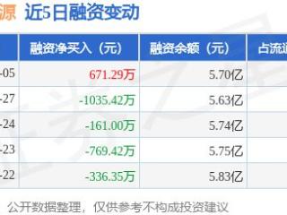 深圳能源：2月5日融资买入1339.78万元，融资融券余额5.72亿元