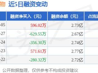 华恒生物：2月5日融资买入1023.83万元，融资融券余额2.74亿元