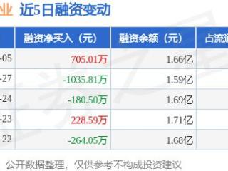 悦康药业：2月5日融资买入1343.63万元，融资融券余额1.66亿元