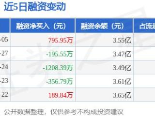 格科微：2月5日融资买入2202.7万元，融资融券余额3.55亿元