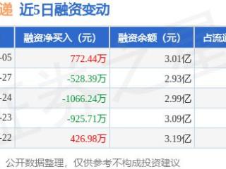 申通快递：2月5日融资买入1965.83万元，融资融券余额3.01亿元