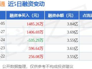 江苏神通：2月5日融资买入3380.9万元，融资融券余额3.84亿元