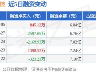 晶澳科技：2月5日融资买入3439.59万元，融资融券余额6.86亿元