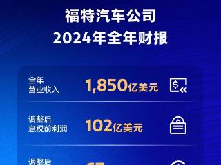 搜狐汽车全球快讯 | 福特汽车2024年营收1850亿美元/同比增长5% 电动车业务仍亏损