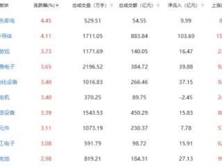 午评：两市走强创指半日涨超2% 黑色家电板块领涨