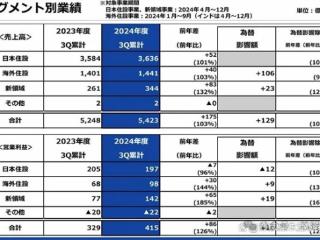 陶瓷卫浴大厂发力芯片制造：TOTO半导体业务年利润将突破1亿美元