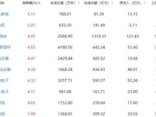 收评：沪指涨1.27%创指涨2.8% 半导体板块强势