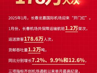 海报｜长春机场单月旅客量首破178万人次