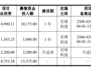 宏海科技上市募1.1亿首日涨246% 中信建投建功