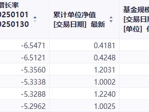 1月份广发基金旗下3只基金跌超5% 均由郑澄然管理