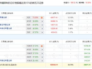 瑞芯微涨停 机构净卖出2.26亿元