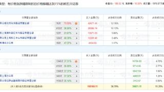 瑞芯微涨停 机构净卖出2.26亿元