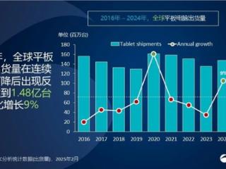 小米跃居全球平板电脑市场第五：增长速度全球最快