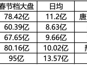 今年春节档的反弹意义重大