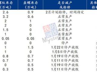 Mysteel调研：安徽钢厂春节后生产情况简析