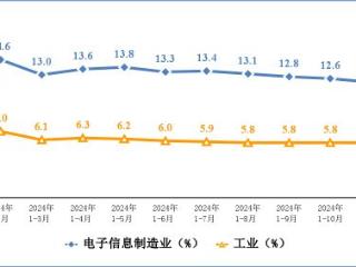 工信部：2024 年规模以上电子信息制造业实现营业收入 16.19 万亿