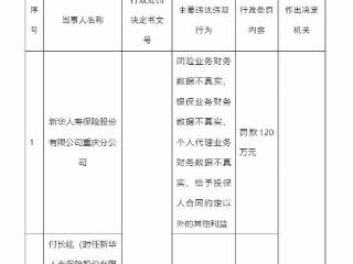 新华保险重庆4宗违规被罚120万 3业务财务数据不真实