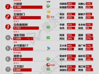 《白色橄榄树》现偶突围，景甜张晚意《似锦》官宣全阵容|剧日报