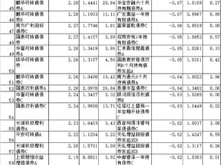 1月份65%债券基金上涨 金鹰元丰债券涨5%