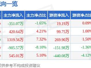 海目星（688559）2月6日主力资金净卖出351.07万元