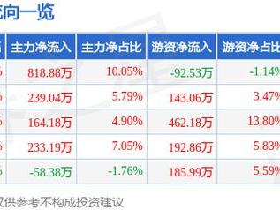 深科达（688328）2月6日主力资金净买入818.88万元