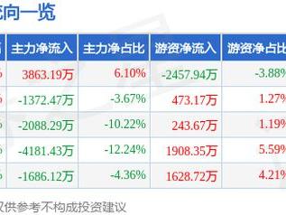 湘油泵（603319）2月6日主力资金净买入3863.19万元