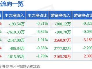 仕佳光子（688313）2月6日主力资金净卖出193.54万元