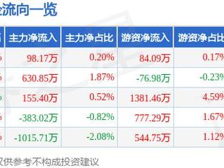 伟创电气（688698）2月6日主力资金净买入98.17万元