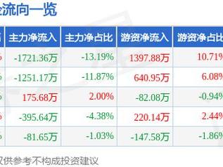 上声电子（688533）2月6日主力资金净卖出1721.36万元