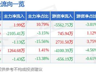 晶方科技（603005）2月6日主力资金净买入1.99亿元