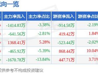 迈信林（688685）2月6日主力资金净卖出1414.83万元