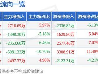 茂莱光学（688502）2月6日主力资金净买入2716.69万元