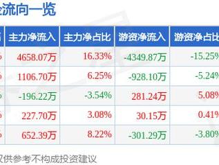 成都先导（688222）2月6日主力资金净买入4658.07万元