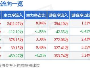 纵横通信（603602）2月6日主力资金净买入2411.27万元