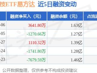 恒生科技ETF易方达：2月6日融资买入9621.97万元，融资融券余额1.63亿元