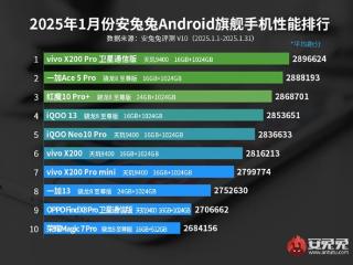 vivo X200 Pro卫星通信版霸榜！安兔兔公布1月安卓旗舰手机性能排行榜