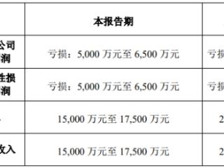 天迈科技连亏4年 实控人变更2019年上市光大证券保荐