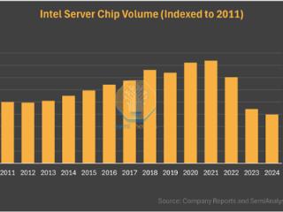 Intel至强服务器CPU销量跌至13年最低！多条业务线形势严峻