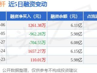 华峰超纤：2月6日融资买入4627.02万元，融资融券余额6.11亿元