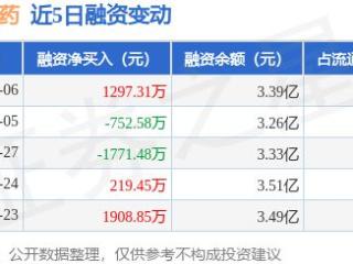 金城医药：2月6日融资买入3058.43万元，融资融券余额3.39亿元