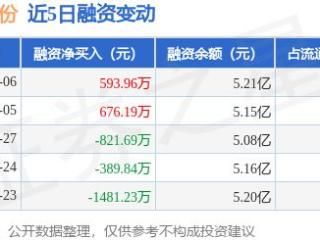 元力股份：2月6日融资买入3729.94万元，融资融券余额5.21亿元