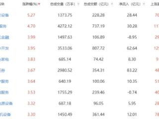 午评：创业板指高开高走涨3.63% 光伏设备板块领涨