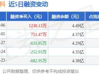 三博脑科：2月6日融资买入6227.32万元，融资融券余额4.5亿元