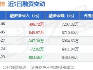 珠城科技：2月6日融资买入2164.24万元，融资融券余额7207.32万元