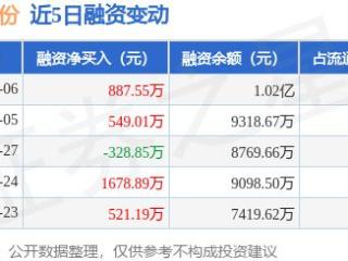 金杨股份：2月6日融资买入2290.3万元，融资融券余额1.02亿元